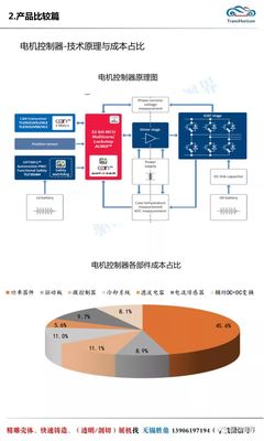 电动车产业链全景图 电机电控篇——电机及其控制系统研发