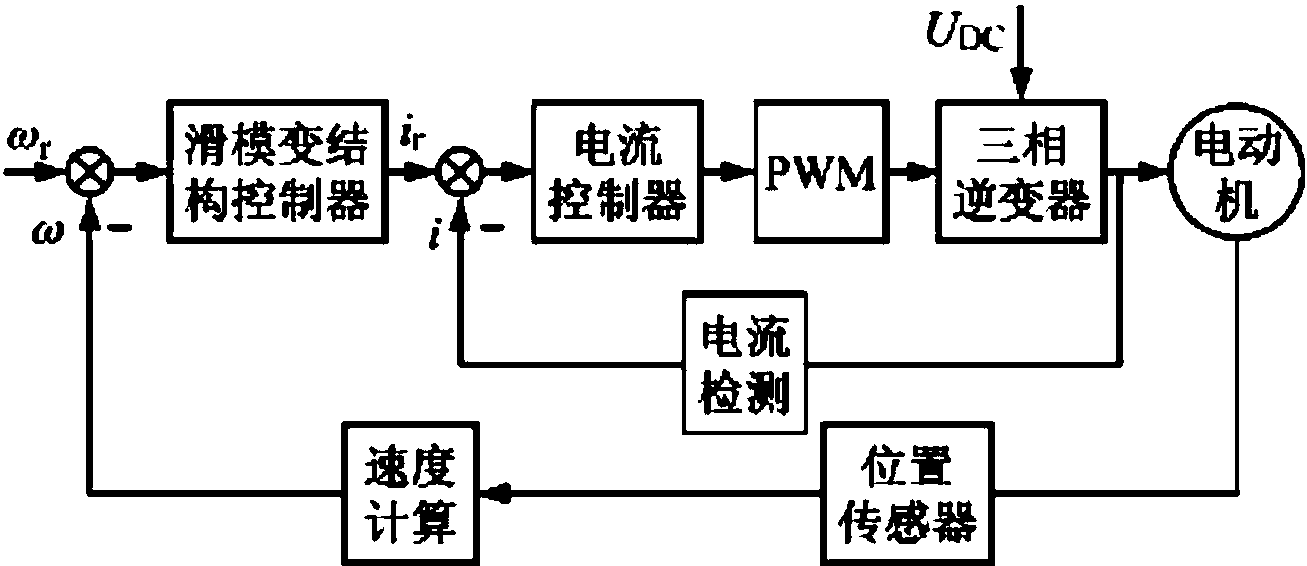 基于幂指数趋近率的无刷直流电机滑模变结构控制方法专利分析